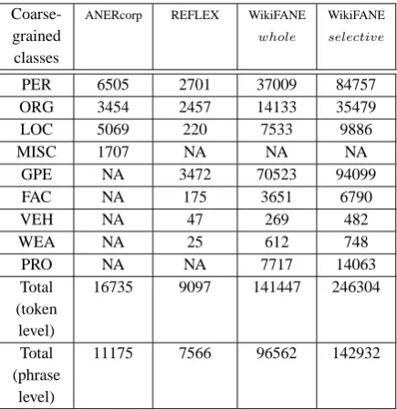 Table 9: The comparison for using WikiFANEGa z e t asexternal knowledge over news-wire dataset