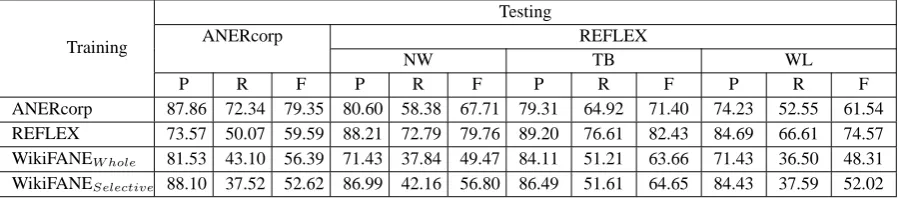 Table 10: The result of cross-domain evaluation