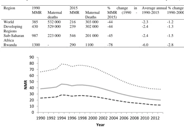 Table 1: Comparison of 1990 and 2015 Estimates of Maternal Deaths and Maternal Mortality Rate (MMR) 