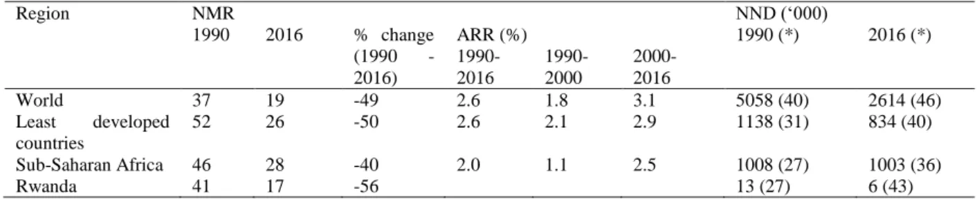 Table 3: Comparison of 1990 and 2016 Estimates of Neonatal Mortality Rate (NMR) and Neonatal Deaths (NND),  and Annual Rate of Reduction (ARR)  6  *NND as a Share (%) of Under-five Deaths