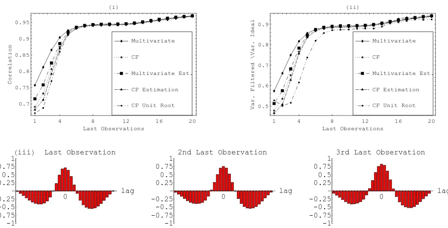 Figure 7: (i) Correlation with ideally ﬁltered series, (ii) variance as proportion of the varianceof the ideally ﬁltered series and (iii) cross-correlation function betweenideally ﬁltered series