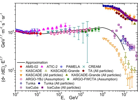 Figure 2. Energy spectra of the primary helium nuclei. Solidline - suggested approximation.