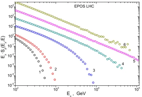 Figure 2. Energy spectra of the primary helium nuclei. Solidline - suggested approximation.