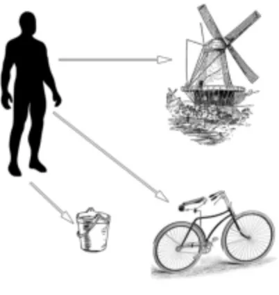Figure 2.3. Egocentric Processing : Information about the object is encoded in respect 