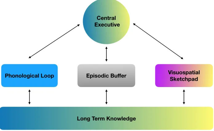 Figure 3.3. Baddeley and Hitch’s (1974) Model of Working Memory (with the Inclusion of the  