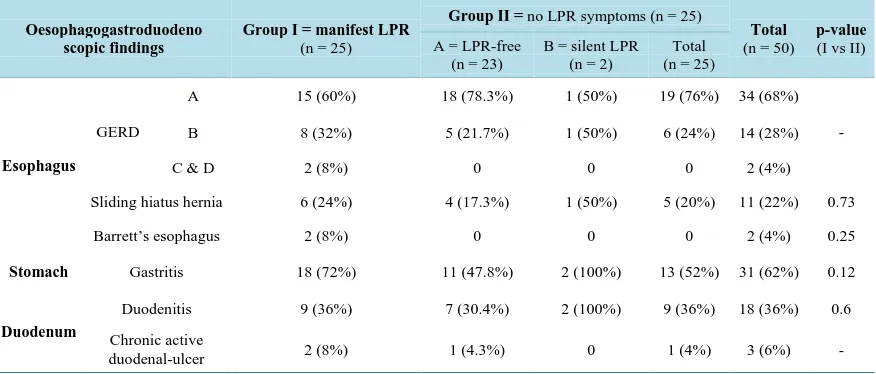 Table 3. Demographic features of the studied groups.                                                        