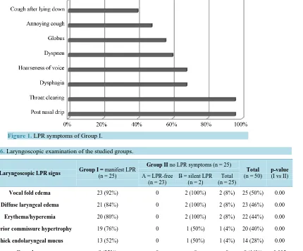 Table 6. Laryngoscopic examination of the studied groups.                                                   