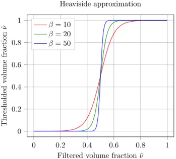 Figure 2.2: Threshold function.