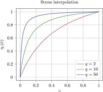 Figure 2.6: Stress penalization function.