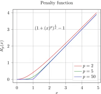 Figure 2.7: Smoothed shifted function.