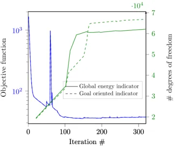 Figure 2.18: Cost function and discretization degrees of freedom histories for the eyebar.