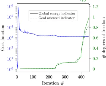 Figure 2.25: Cost function and discretization degrees of freedom histories for the L-bracket.