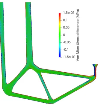 Figure 2.29: Von Mises stress field difference for the optimized design with σ y = 2 MPa and a uniform mesh