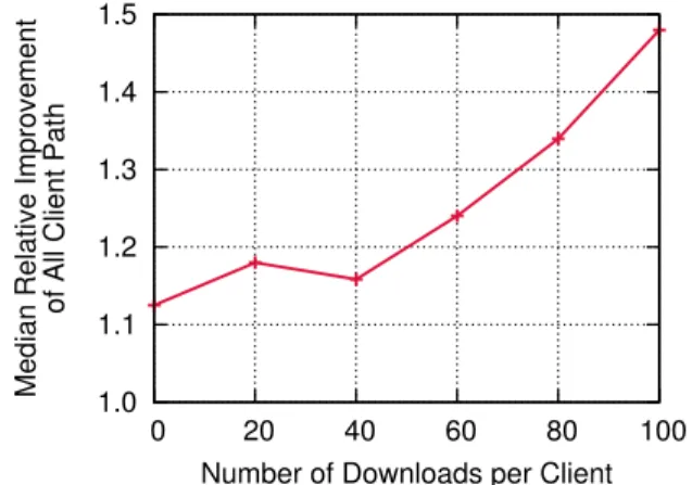 Figure 6: Detouring improves bandwidth even on arbi- arbi-trary public Internet paths