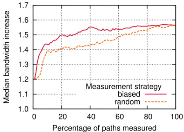 Figure 8: A diversified detour strategy can be effective for many clients simultaneously
