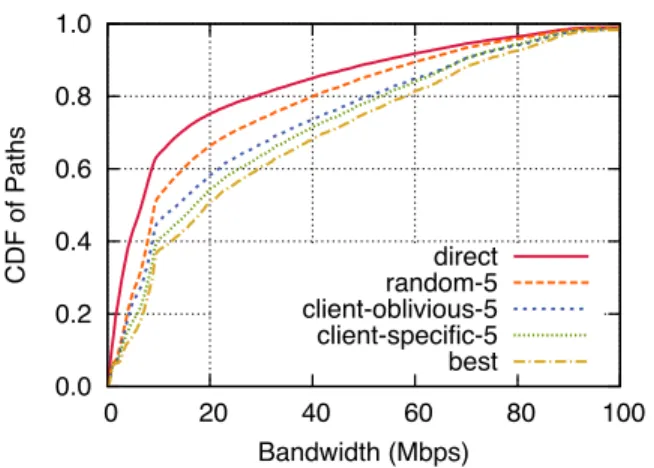 Figure 1 shows that increasing the size of the de- de-tour set D offers diminishing returns beyond a certain point