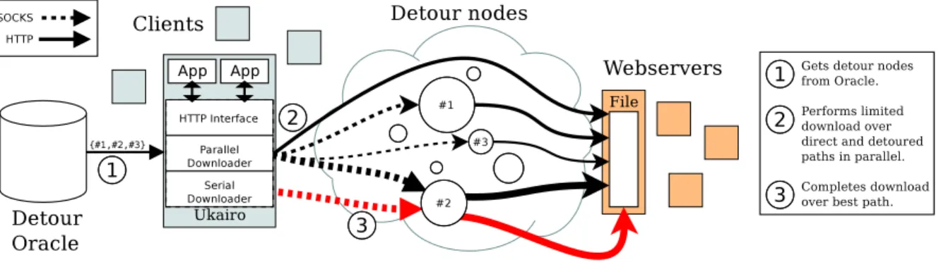 Figure 4: A client performs a parallel path selection download to choose the best path from the supplied detours.