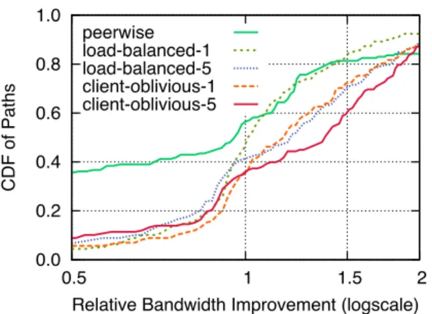 Figure 5: Detouring improves bandwidth on the majority of lower-bandwidth Internet paths