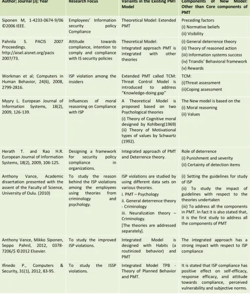 Table 1: Summary on PMT Variations 