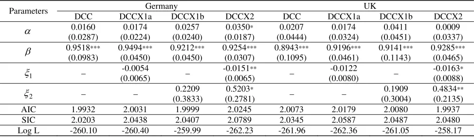 Table 1.  GARCH(1,1) Models of Foreign Exchange and Excess Equity Returns 