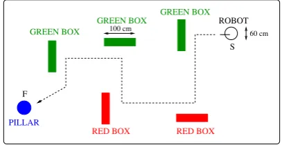 Fig. 15. Experiment 4. The resultant trajectories of the robotguided by the angular speed model ωt given in Table 4 whenit is confronting the: (a) red coloured boxes and (b) greencoloured boxes.