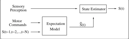 Fig. 24. The incorporation of the expectation model to theprocess of estimating the current state of the robot