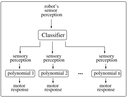 Fig. 1. The proposed method to cope with the state transitionproblem while generating robot control programs: a clas-sifier divides the perception-action space of the robot intosubspaces, and generates a separate model for each subspace.