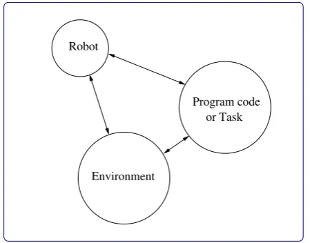 Figure 1: Overall robot behaviour emerges from theinteraction between robot, task and environment