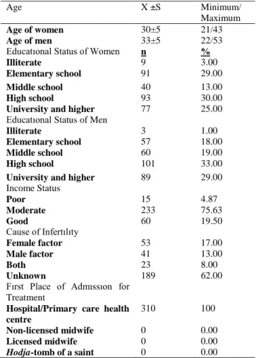 Table  1:  Descriptive  Characteristics  of  the  Women           (n  =  310)  undergoing  Assisted  Reproductive  Technology  in Turkey 