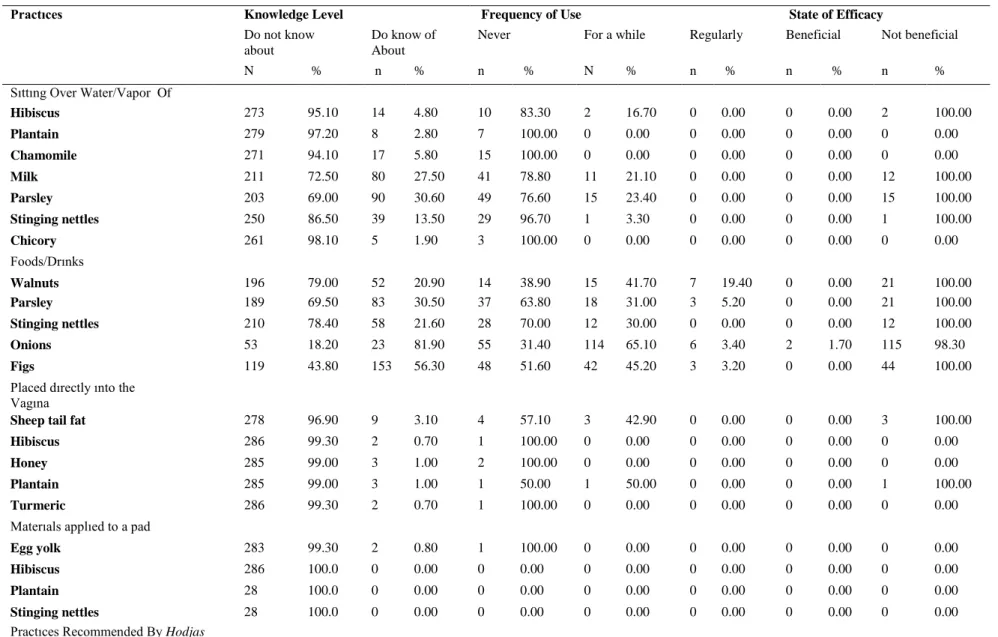 Table 3: Knowledge about CAM and its use among the Women (n = 310) undergoing Assisted Reproductive Technology in Turkey 