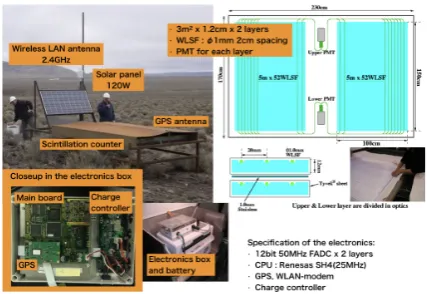 Figure 3. Pictures of a surface detector and electronics.