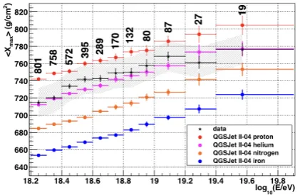 Figure 8.Mean Xmax as a function of energy as observed byTA in BRM and LR hybrid mode over 8.5 years of data collection[9].