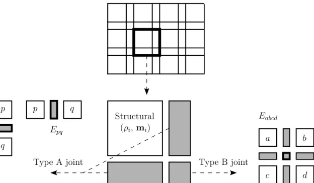 Figure 3.1: Definition of the design variables, structural element, and two joint ele- ele-ment types.