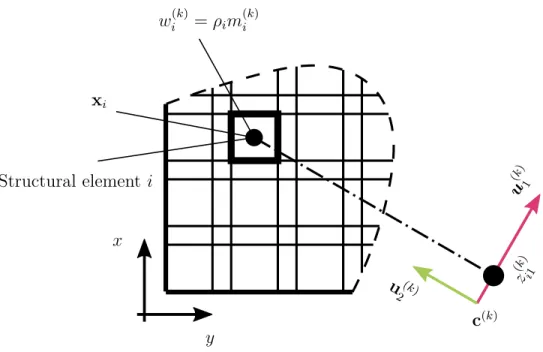Figure 3.4: Computation of the bounding box with the continuously relaxed design variables