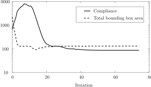 Figure 3.8: Convergence history of the cantilever example. Due to the relatively coarse mesh in this example, the complexity (die machining cost) constraint was not included.