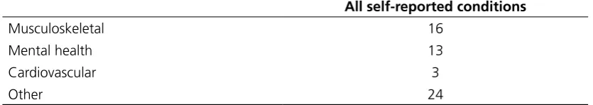 Table A.5 Self-reported health conditions