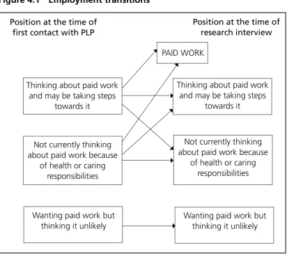 Figure 4.1 Employment transitions