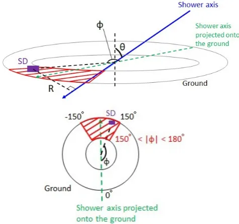 Figure 1.(top) Geometry deﬁnition of the muon analysis. AnSD location on the ground is selected by φ and R to reduce theEM background