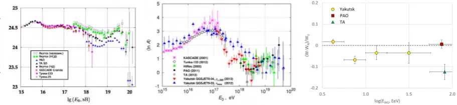 Figure 6.Left: Diﬀerential energy spectrum of CRs. Center: Mass composition of CRs estimated from EAS arraydata