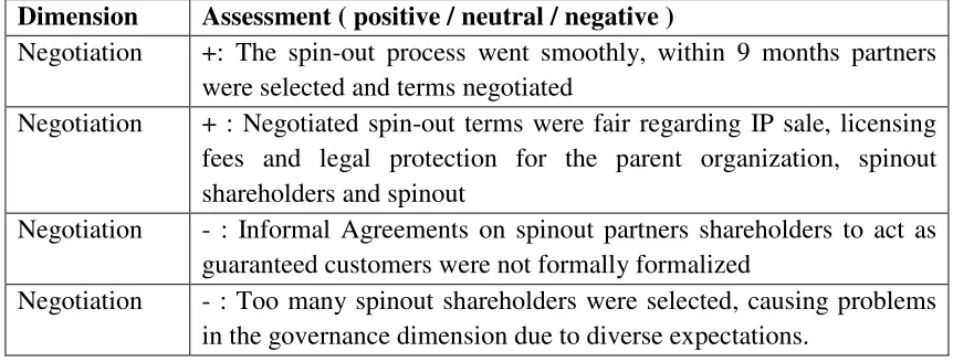 Table 3. Spinout process assessment of Avantium 