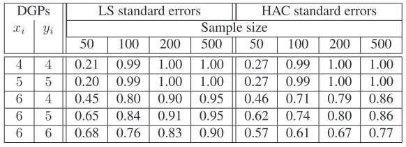 Table 10: t-ratio rejection rates using a 1.96 critical value (5% level) for a standardnormal distribution: spurious regression using LS and HAC standard errors.