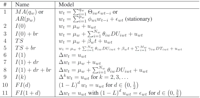 Table 1: The DGP’s for wt = xt, yt, zt.