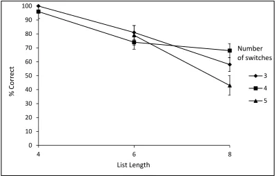 Figure 7. Proportion of 100 percent correct trials and standard error across the 