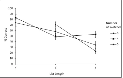 Figure 8. Proportion of 100 percent correct trials and standard error across the 