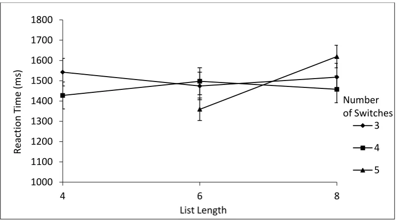 Figure 10. Mean reaction times (ms) and standard error across the number of 