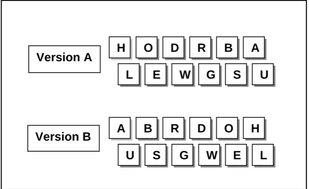 Figure 1. Keyboard layouts for both Version A and Version B in Experiments 1, 2 & 3; 