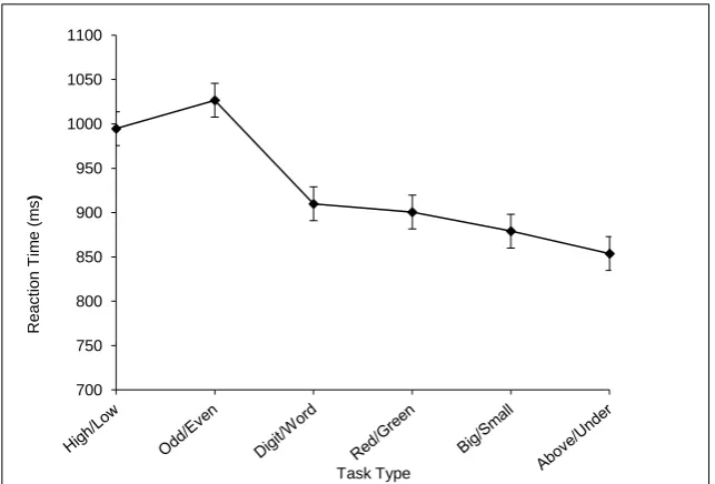 Figure 2. Mean reaction time (ms) and standard error for High/Low, Odd/Even, 