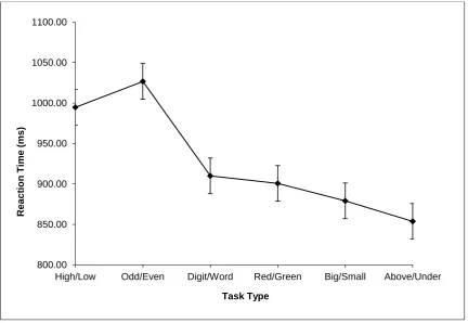 Figure  3. Mean reaction times (ms) and standard error for the single task condition  