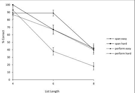 Figure 4. Proportion of 100 percent correct trials and standard error for memory span 