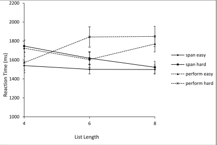 Figure 5. Mean reaction times (ms) and standard error for memory span and perform 